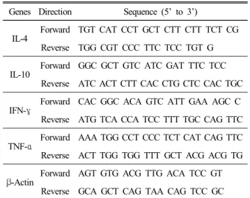 Table  2.  Primers  used  for  quantitative  real  time-PCR Genes Direction Sequence  (5’  to  3’)