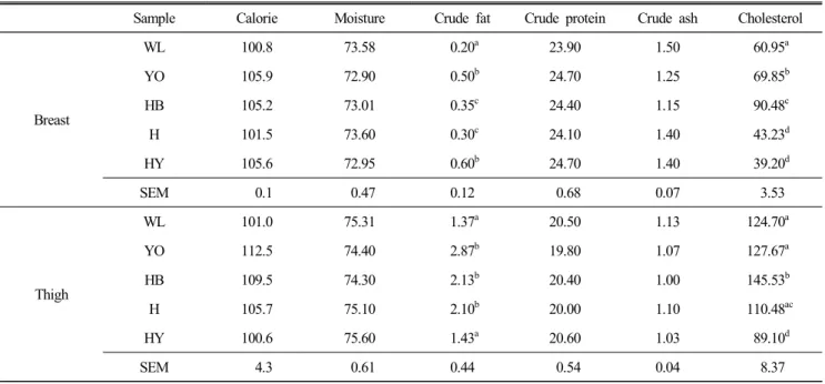 Table  3.  Chemical  composition  (%),  calorie  (kcal/100g)  and  cholesterol  (mg/100g)  of  Korean  native  chickens  and  White  Leghorn Sample Calorie Moisture Crude  fat Crude  protein Crude  ash Cholesterol