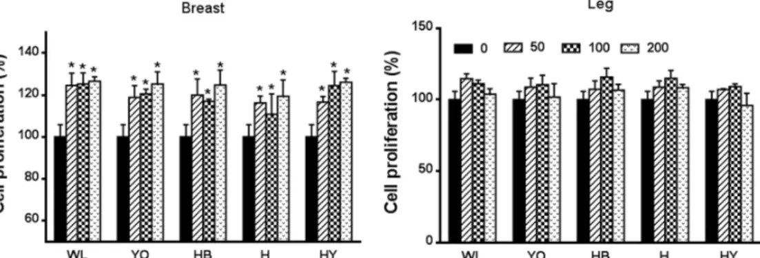 Fig.  1.  Effects  of  Korean  native  chickens  and  White  Leghorn  on  RAW264.7  cell  proliferation