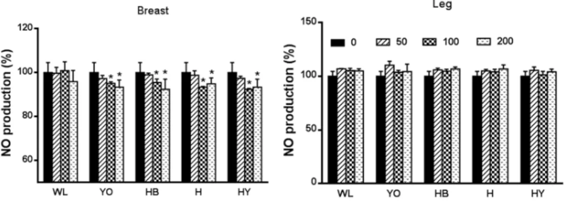 Fig.  3.  Effects  of  Korean  native  chickens  and  White  Leghorn  on  NO  production  in  RAW264.7  cell