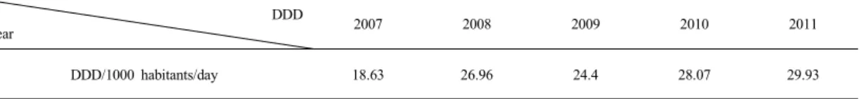 Table 1.  Used volume(DDD) of total antimicrobial agents, 2007 - 2011                                                               DDD