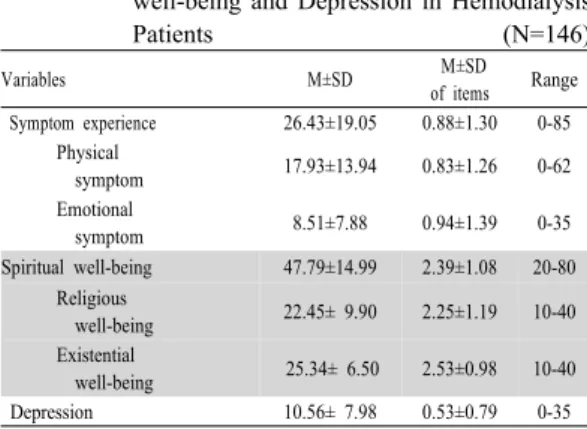 Table  2.  Levels of symptom experience, Spiritual  well-being and Depression in Hemodialysis Patients                                                (N=146) Variables M±SD   M±SD  of items  Range  Symptom experience 26.43±19.05 0.88±1.30 0-85             