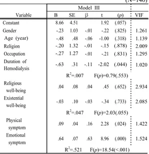 Table 5. Regression Equation Values for the Prediction of Depression in Hemodialysis patients                                      (N=146) Model III Variable    B SE β t (p) VIF  Constant 8.66 4.51 1.92 (.057)  Gender -.23 1.03 -.01 -.22 (.825) 1.261  Age 