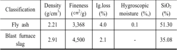 Table 2. Chemical composition and physical  properties of binder 2.1.3 골재 잔골재는  밀도  2.61   ,  조립률  2.67인  경북  성주 산  강모래로  표준입도범위를  만족하도록  조정하여  사용 하였으며,  굵은  골재는  밀도  2.67   ,  조립률  6.91인  충북  제천산을  사용하였다
