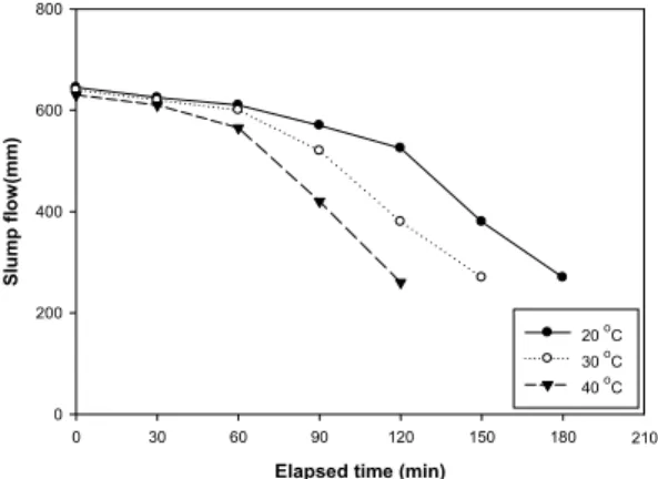 Fig. 3. Test views of hydration heat