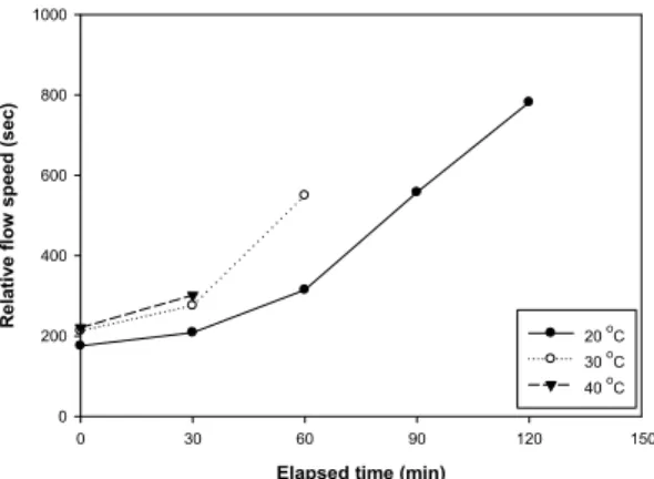 Fig. 5. 500mm arrival speed for elapsed time