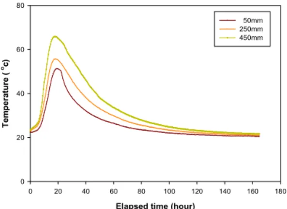 Fig. 11. Internal hydration heat for elapsed time (at 4 0℃) Fig. 9는  외기온도  20℃에서  타설  깊이에  따른  고강 도콘크리트의  수화열  측정결과를  나타낸  것으로  타설  깊 이에  관계없이  최고온도는  약  18시간  경과  후  발현되었 다