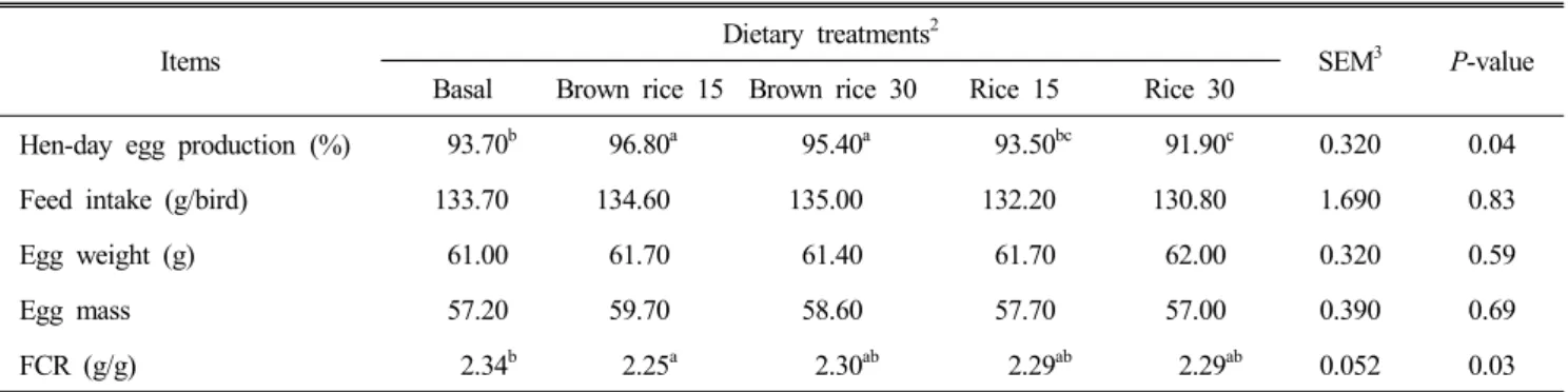 Table  3.  Effects  of  replacing  corn  with  rice  or  brown  rice  on  laying  performance 1
