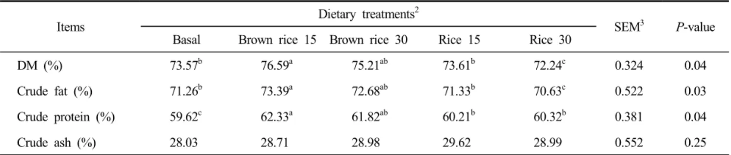 Table  5.  Effects  of  replacing  corn  with  rice  or  brown  rice  on  apparent  total  tract  digestibility  (ATTD)  of  nutrients  of  laying  hens 1