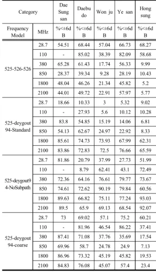 Table  9.  Analysis  result  of  each  other  propagation  models