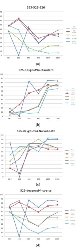 Fig.  13.  Analysis  result  Graph  of  each  other  propagation  models Fig.  13 은 Table  9에 대한 데이터를 그래프로 나타낸것이다