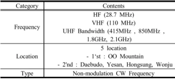 Table  1 은 전파 측정 내용 및 범위를 나타낸 것으로,  측정주파수는 HF(High  Frequency),  VHF(Very  High  Frequency),  UHF(Ultra  High  Frequency)  대역을 수집하 였으며,  4개 고지대에서 전파를 측정하였다