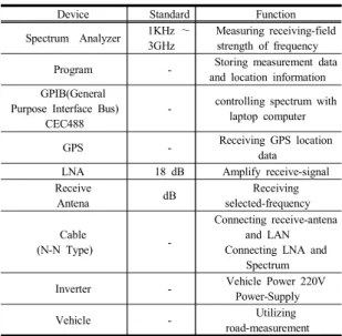 Table  4.  Main  Function  of  Measurement  Program 