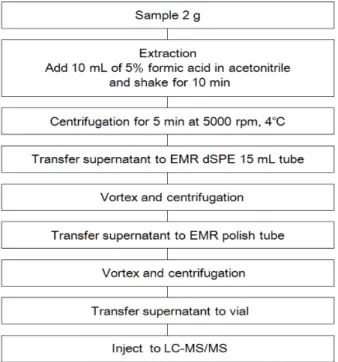 Fig.  1.  Preparation  procedure  of  chicken  liver  and  kidney  tissues  for  mycotoxin  analysis  by  LC-MS/MS.