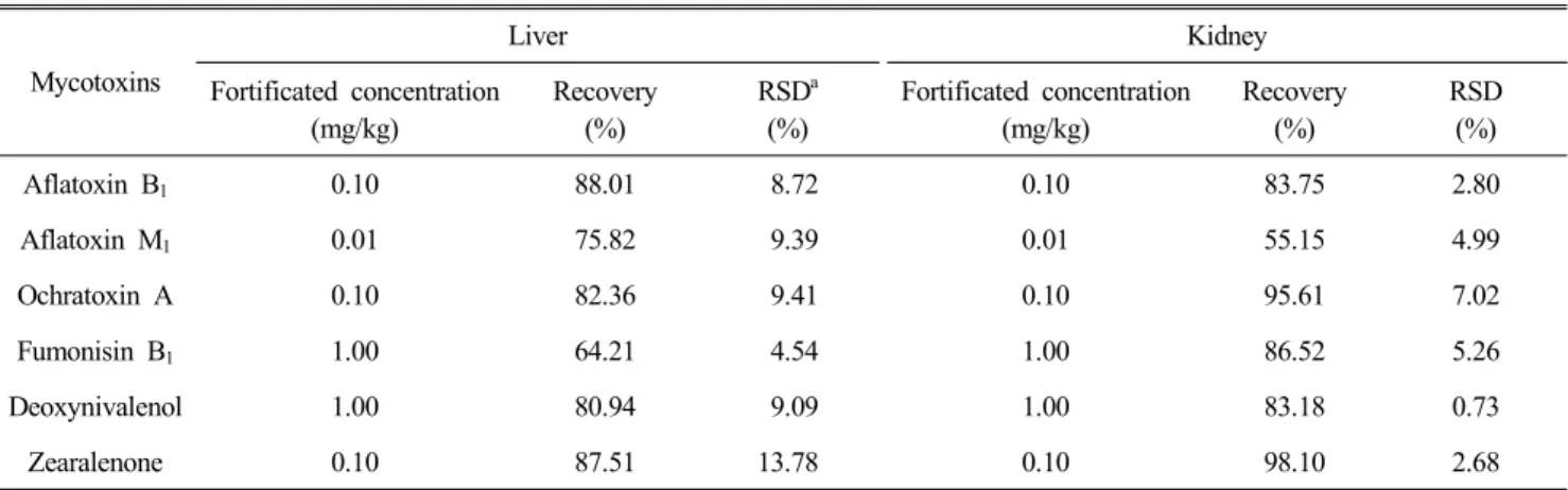 Table  3.  Mean  recoveries  and  precision  of  the  method  for  mycotoxin  analysis  in  chicken  liver  and  kidney  tissues  by  LC-MS/MS Mycotoxins Liver Kidney Fortificated  concentration (mg/kg) Recovery(%) RSD a(%) Fortificated  concentration(mg/k