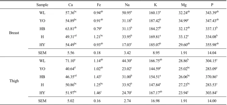 Table  1.  Major  mineral  contents  (mg/100g)  of  Korean  native  chickens  Sample Ca Fe Na K Mg P Breast WL 57.36 bc 0.94 ab 50.95 a 160.13 a 32.24 ab 343.39 abYO54.89bc0.91ab31.18b187.42b34.99a347.43abHB63.81ab0.79a31.13b184.27b32.12ab337.13b H 49.31 c