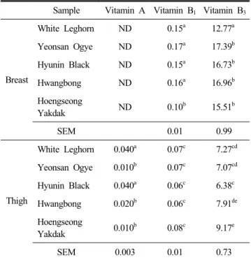 Table  2.  Vitamin  A,  B 1   and  B 3   contents  (mg/100g)  of  Korean  native  chickens 