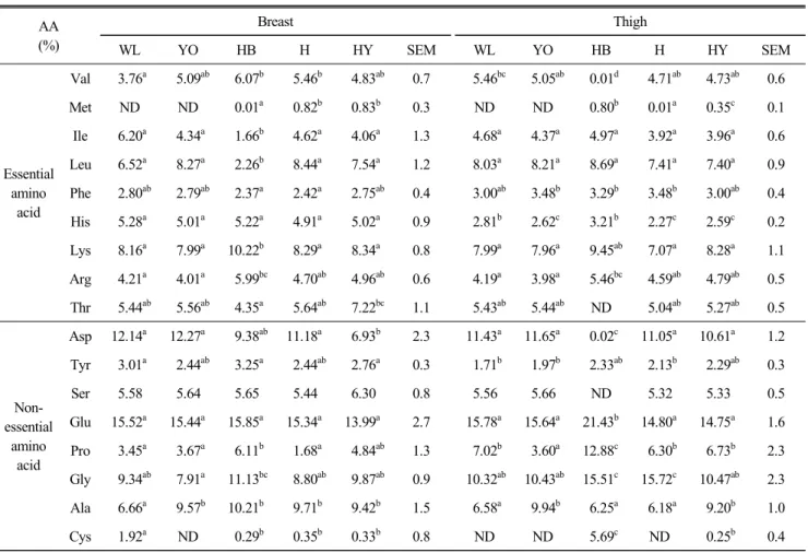 Table  3.  Amino  acid  composition  (%)  of  Korean  native  chickens  AA (%) Breast Thigh WL YO HB H HY SEM WL YO HB H HY SEM Essential  amino  acid Val   3.76 a   5.09 ab   6.07 b   5.46 b   4.83 ab 0.7   5.46 bc   5.05 ab   0.01 d   4.71 ab   4.73 ab 0