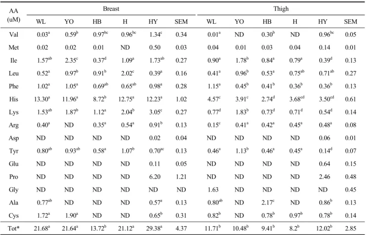Table  4.  Free  amino  acid  concentration  (μM)  of  Korean  native  chickens  AA (uM) Breast Thigh WL YO HB H HY SEM WL YO HB H HY SEM Val   0.03 a   0.59 b   0.97 bc   0.96 bc   1.34 c 0.34   0.01 a ND 0.30 b ND   0.96 bc 0.05 Met   0.02    0.02    0.0