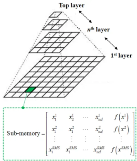 Fig. 1. Memory Structure of MLHSA
