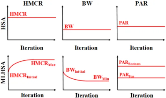 Fig. 2. Operational Parameter Comparisons