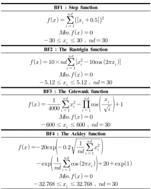 Table 1. Definitions and Specifications of Benchmark  Functions 또한  각  문제에  대해  총  100회의  독립적인  최적해  탐 색  과정  (Run)을  수행하였으며,  각  최적해  탐색  과정의  성공과  실패  여부를  판단하기  위한  정확도  (Accuracy)  조건으로  10 -2 를  적용하였다