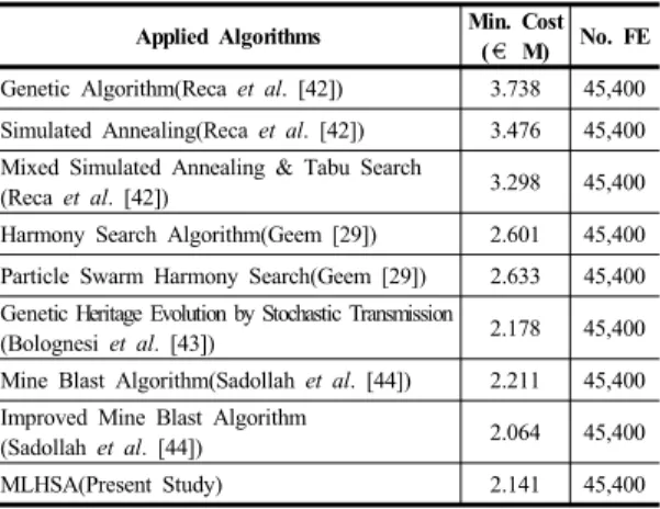 Table 4. Balerma Network Optimization Results