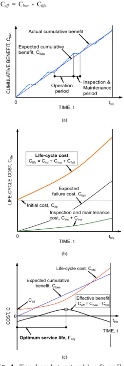 Fig. 1. Time-dependent cost and benefit profiles (a) Cumulative benefit (b) Life-cycle cost  (c) Effective benefit