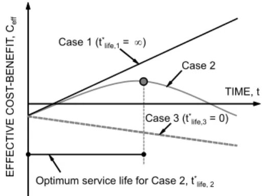 Fig. 2. Effective benefit over time