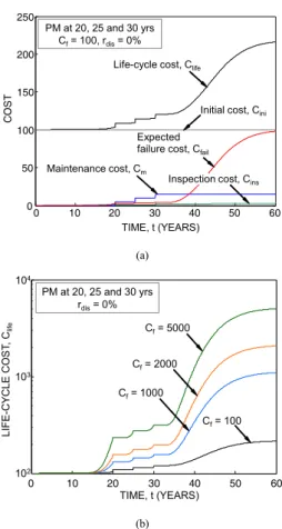 Fig.  3. Effect of maintenance on CDF of the  extended service life