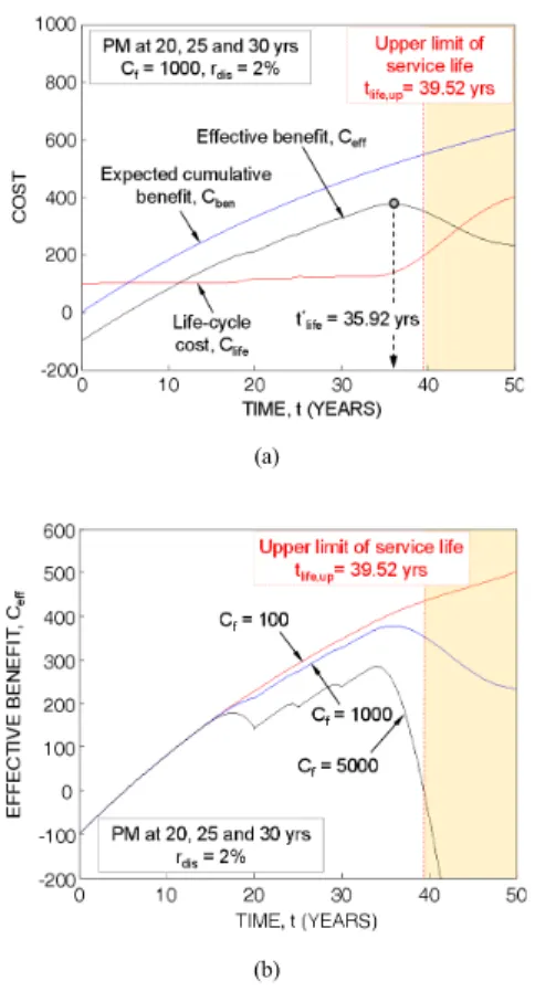 Fig.  5. (a) Effective benefit C eff  over time and  optimum service life t * life  (b) Effect of the  expected monetary loss C f  on optimum service life t * life 
