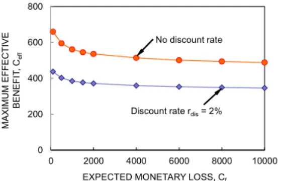 Fig. 6. Relation of the expected monetary loss C f  to the maximum effective benefit C eff 