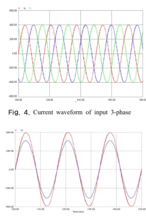 Fig. 4. Current waveform of input 3-phase