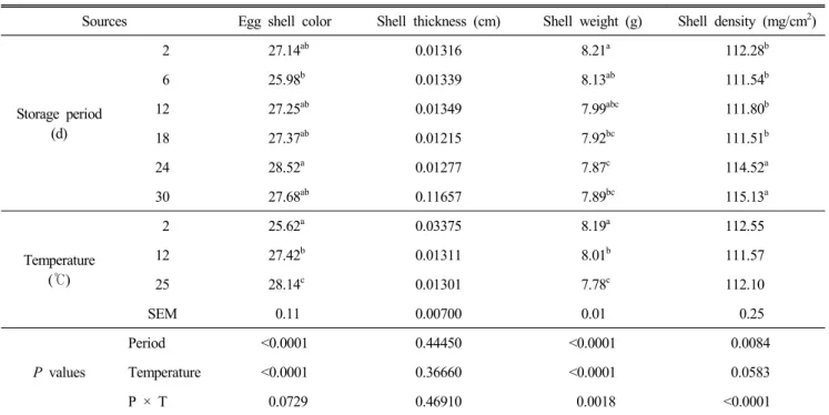 Table  1.  Effects  of  the  storage  period  and  temperature  on  the  egg  shell  qualities