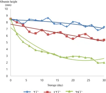 Table  3.  Effects  of  storage  period  and  temperature  on  the  phy-  siochemical  properties  of  eggs