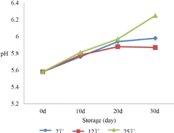Fig.  4.  The  interaction  effect  of  storage  period  and  temperature  on  egg  albumen  pH.