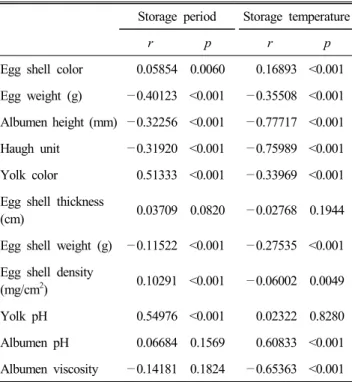 Table  4.  Correlation  coefficients  of  the  storage  period  and  tem-  perature  on  egg  quality  traits