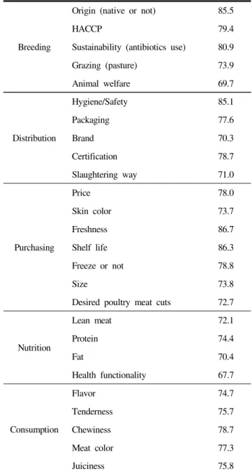 Table  2.  Importance  of  attribute  of  the  KNC  (Korean  native