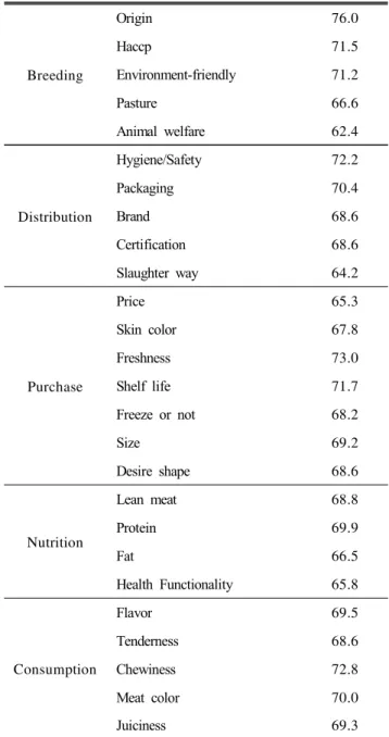 Table  3.  Performance  of  attribute  of  the  KNC  (Korean  native  chicken) (Unit:  %,  N=503) Breeding Origin 76.0Haccp71.5Environment-friendly71.2 Pasture 66.6 Animal  welfare 62.4 Distribution Hygiene/Safety 72.2Packaging70.4Brand68.6 Certification 6