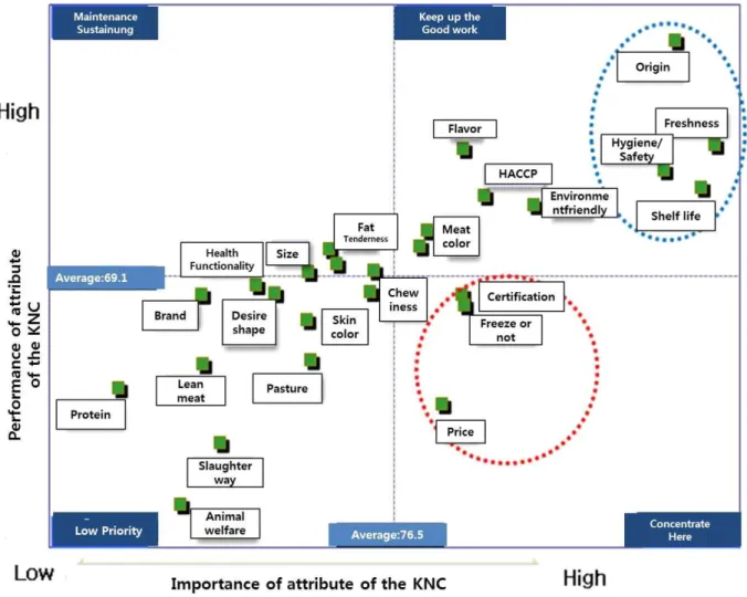 Fig.  1.  Importance-performance  analysis  (IPA)  of  the  total  attributes  of  Korean  native  chicken.