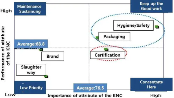 Fig.  3.  Importance-performance  analysis  (IPA)  of  the  distribution  attributes  of  Korean  native  chicken.