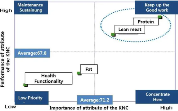 Fig.  5.  Importance-performance  analysis  (IPA)  of  the  nutrition  attributes  of  Korean  native  chicken.