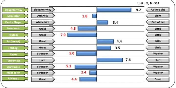 Fig.  7.  Consumer  preference  for  the  development  of  a  new  breed  of  Korean  native  chicken.