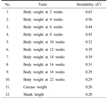 Table  1.  Descriptive  statistics  of  growth-related  traits  in  Korean  native  chicken