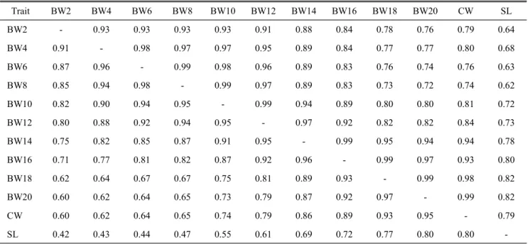 Table  4.  Expected  genetic  gain  for  BW20  estimated  based  on  individual  selection  scheme