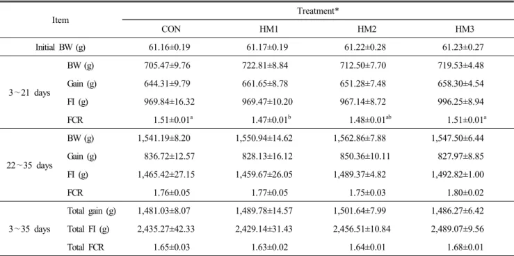 Table  1.  Effects  of  by-products  of  herbal  medicines  on  performance  in  broiler  chicks Item Treatment* CON HM1 HM2 HM3 Initial  BW  (g)     61.16±0.19     61.17±0.19     61.22±0.28     61.23±0.27 3 ∼21  days BW  (g)   705.47±9.76   722.81±8.84   