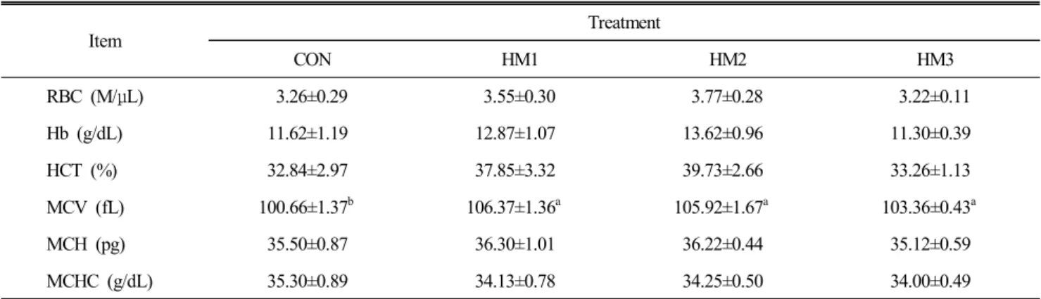 Table  5.  Effects  of  by-products  of  herbal  medicines  on  blood  immunoglobulins  in  broiler  chicks