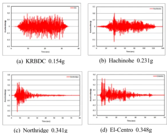 Fig. 5. Artificial earthquake 