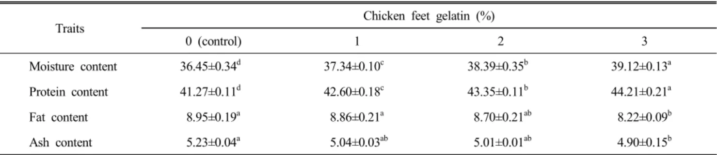 Table  1.  Comparison  on  proximate  analysis  of  restructured  chicken  jerky  prepared  with  chicken  feet  gelatin (%)