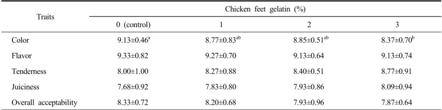 Fig.  4.  Comparison  on  shear  force  of  restructured  chicken  jerky  prepared  with  chicken  feet  gelatin
